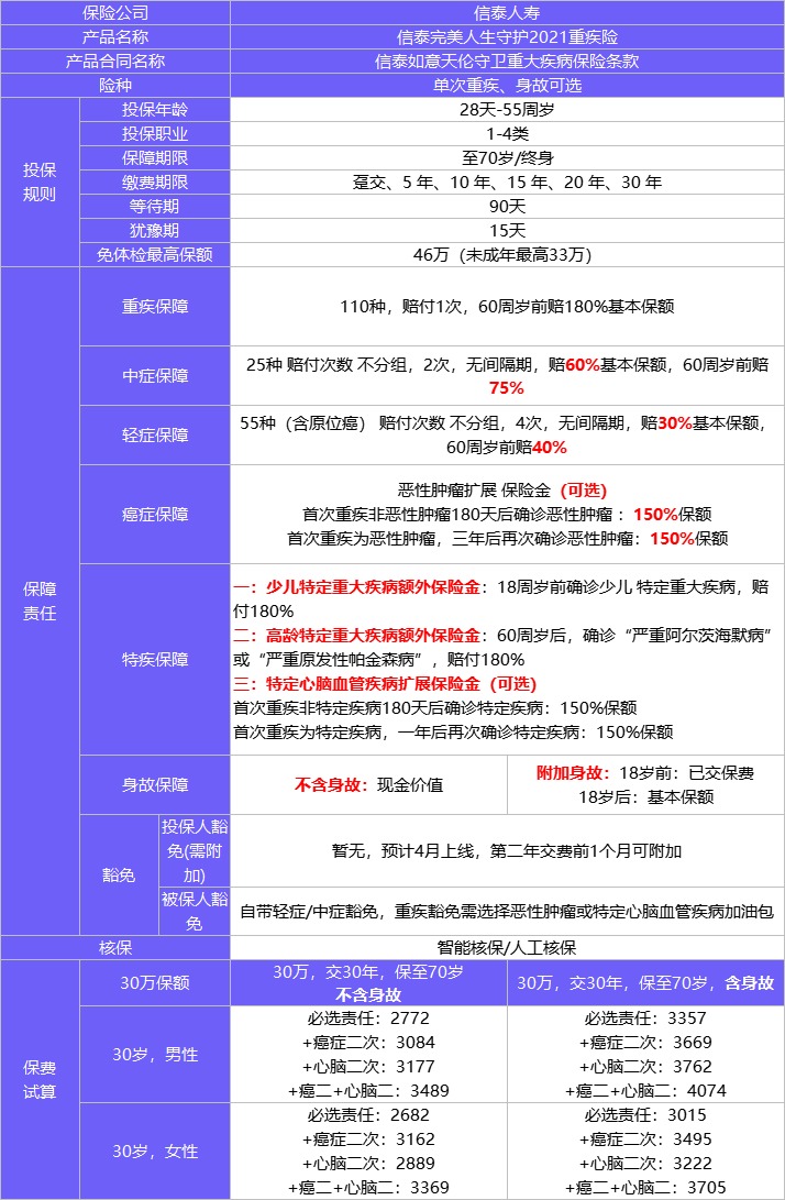 4月榜單 | 哪款重疾險(xiǎn)性價(jià)比最高？