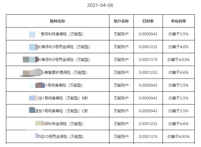 利率超5%？日計息月復利的萬能險，竟然會虧錢！