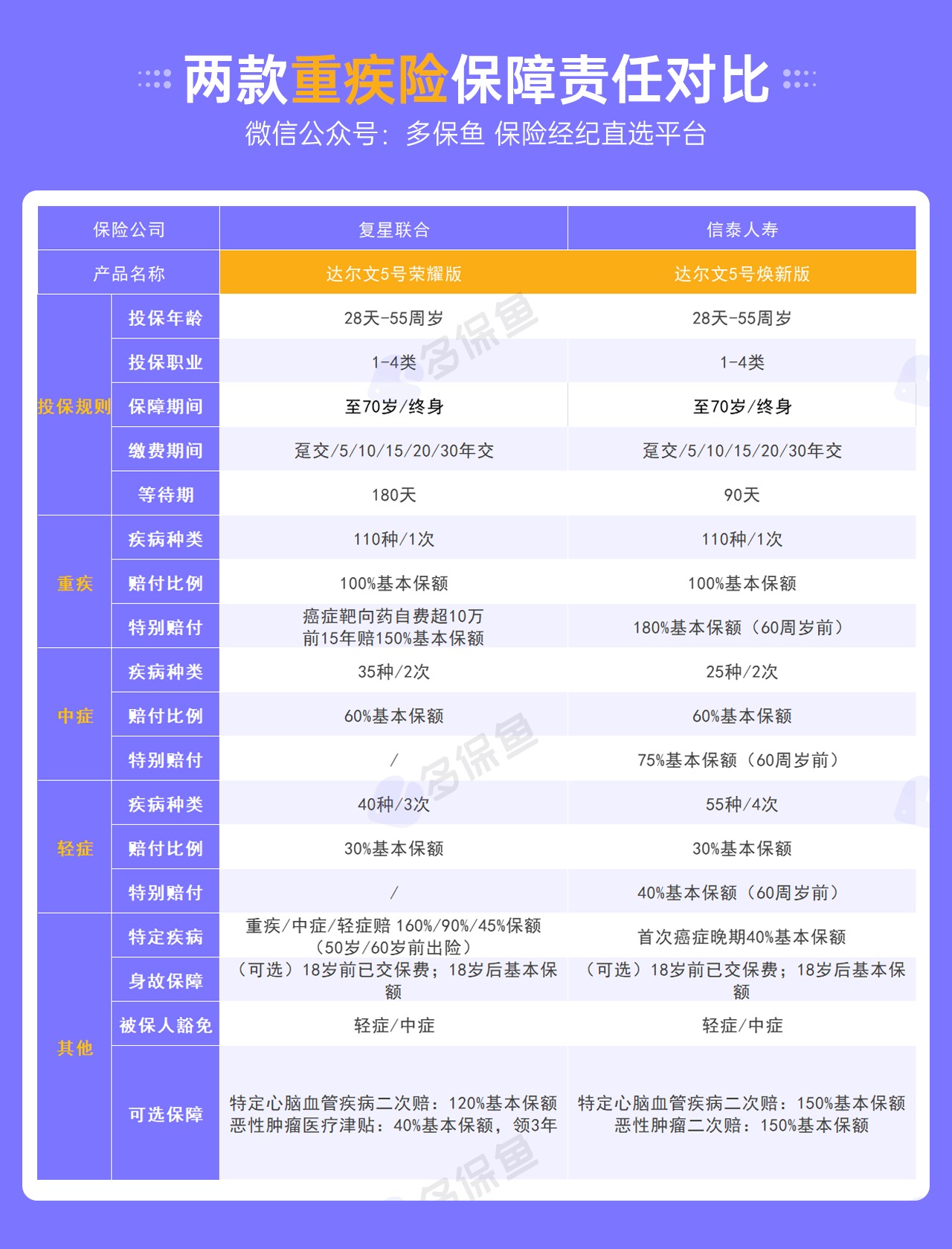 復(fù)星達爾文5號榮耀版重疾險測評