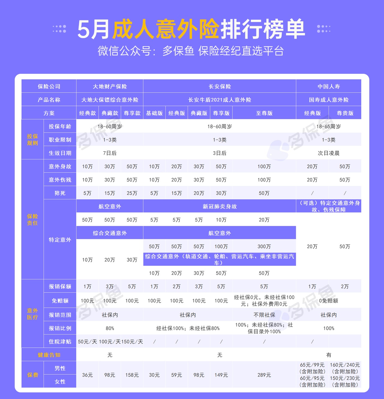 每月榜單 | 5月熱門(mén)意外險(xiǎn)榜單來(lái)了！