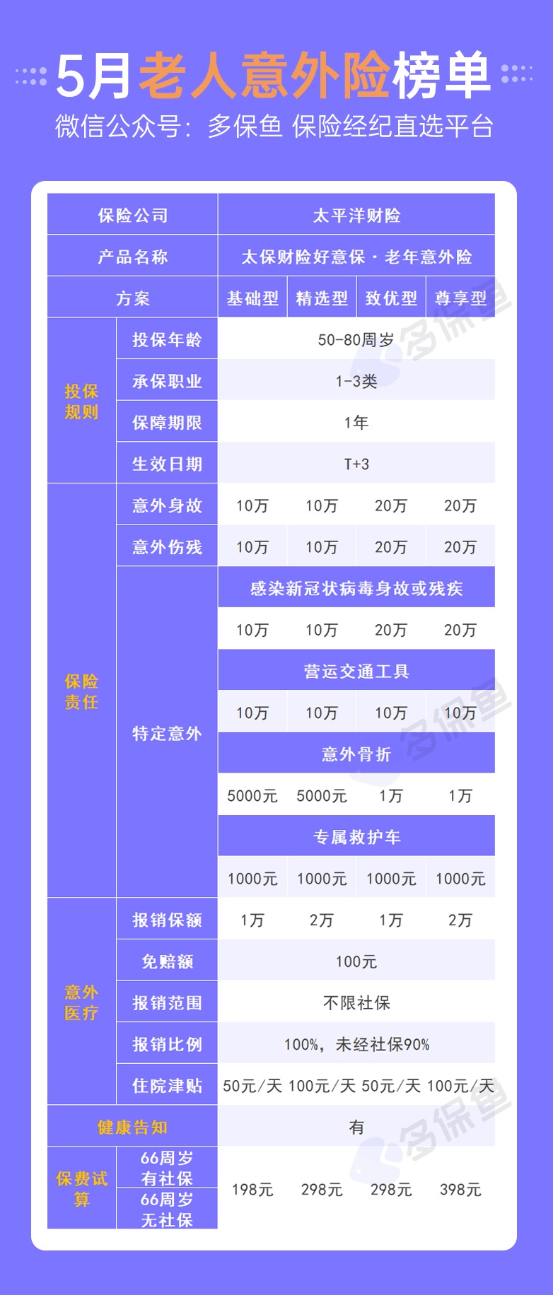 每月榜單 | 5月熱門(mén)意外險(xiǎn)榜單來(lái)了！