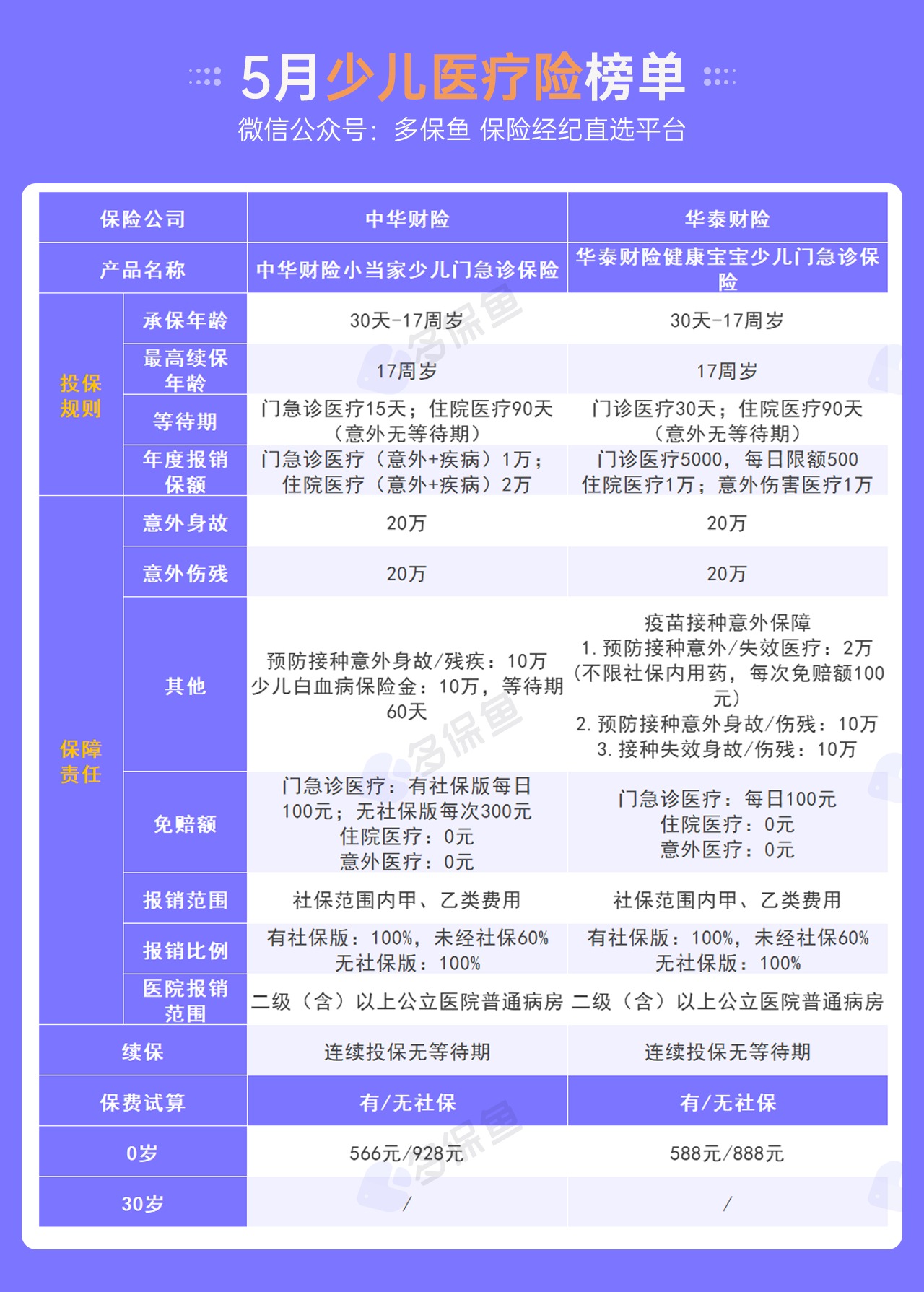 每月榜單 | 5月最值得買的醫(yī)療險(xiǎn)名單