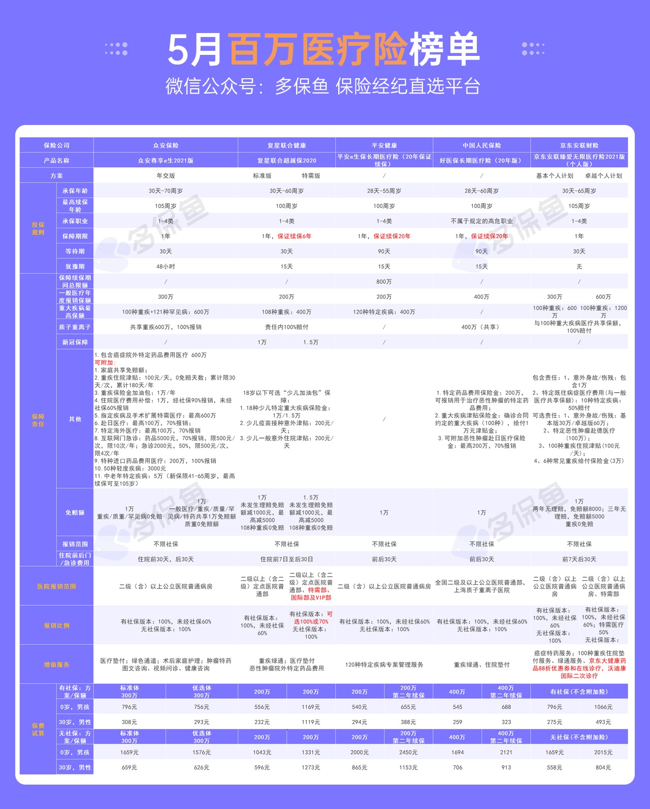 每月榜單 | 5月最值得買的醫(yī)療險(xiǎn)名單