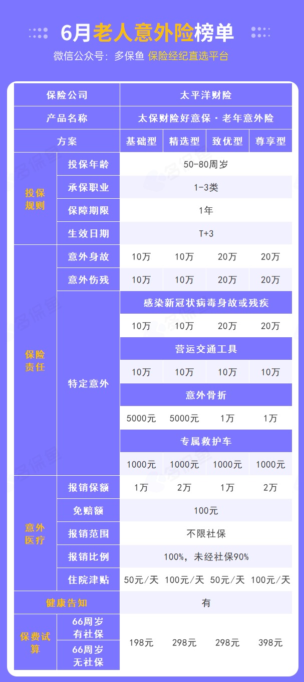 每月榜單 | 6月熱門意外險榜單來了！