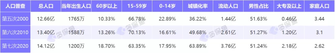 人口普查數(shù)據(jù)公布，2.6億老年人口誰來養(yǎng)老？