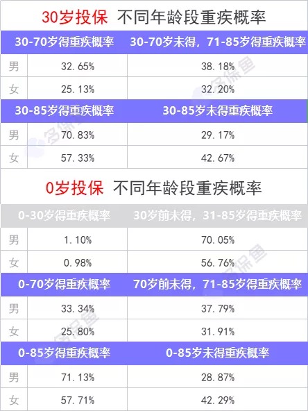 重疾險保到70歲還是終身？揭開重疾定價陷阱！