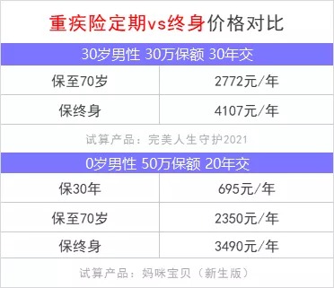 重疾險保到70歲還是終身？揭開重疾定價陷阱！