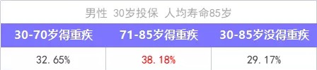 重疾險保到70歲還是終身？揭開重疾定價陷阱！