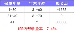 重疾險保到70歲還是終身？揭開重疾定價陷阱！