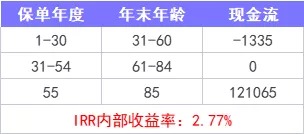 重疾險保到70歲還是終身？揭開重疾定價陷阱！