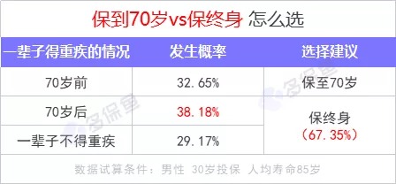 重疾險保到70歲還是終身？揭開重疾定價陷阱！
