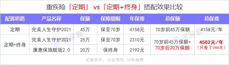 重疾險保到70歲還是終身？揭開重疾定價陷阱！