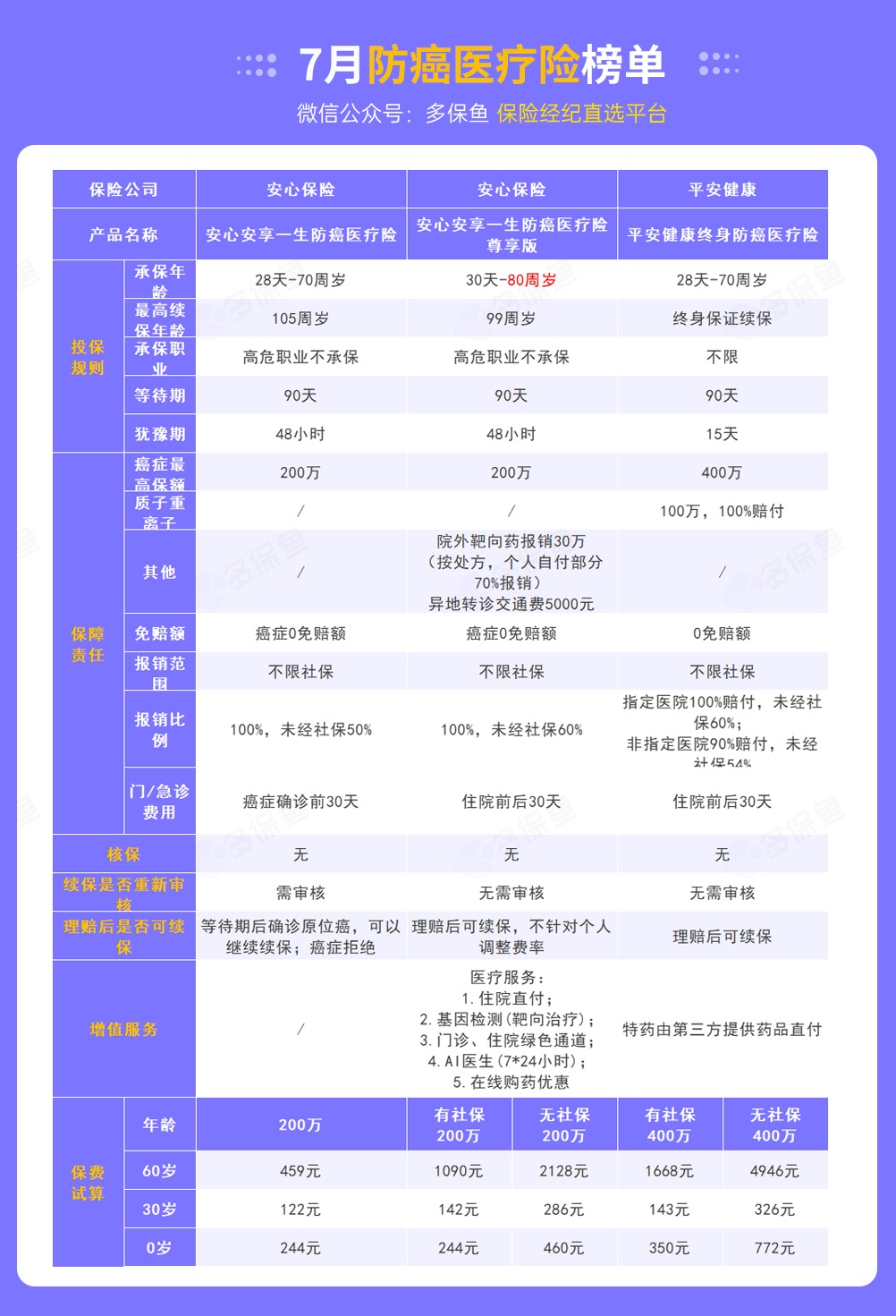 每月榜單 | 7月最值得買的醫(yī)療險名單