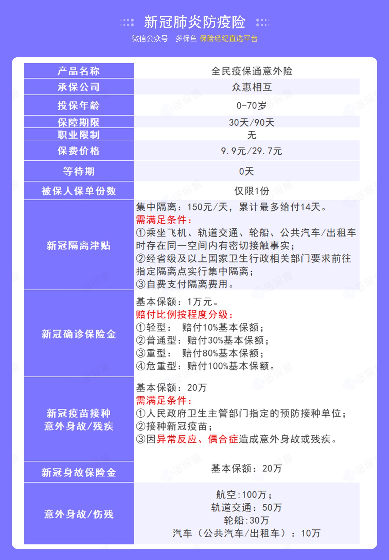 9.9的新冠防疫險(xiǎn)，隔離就給錢(qián)！
