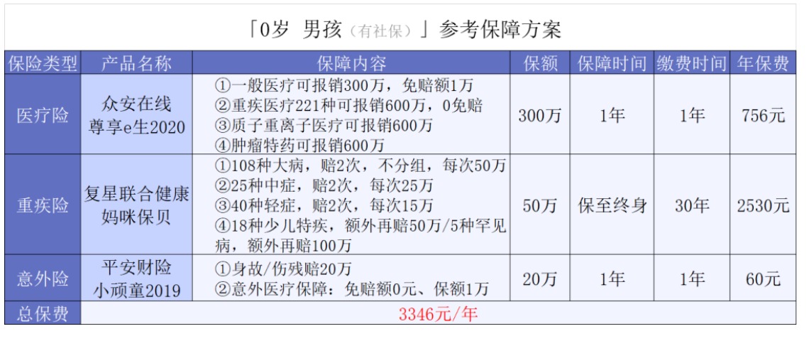  0-17歲的孩子保險(xiǎn)可以這樣買