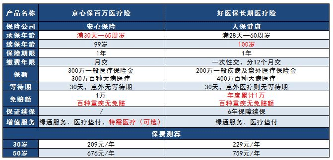 老對手保險市場爭鋒相對，京心保pk好醫(yī)保哪款更好