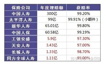 哪個(gè)保險(xiǎn)公司比較靠譜？哪個(gè)公司理賠的概率大？