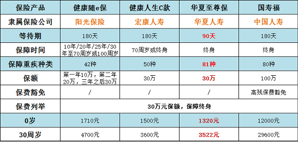 買重疾險哪個公司的好 四款熱銷產(chǎn)品哪款性價更高？