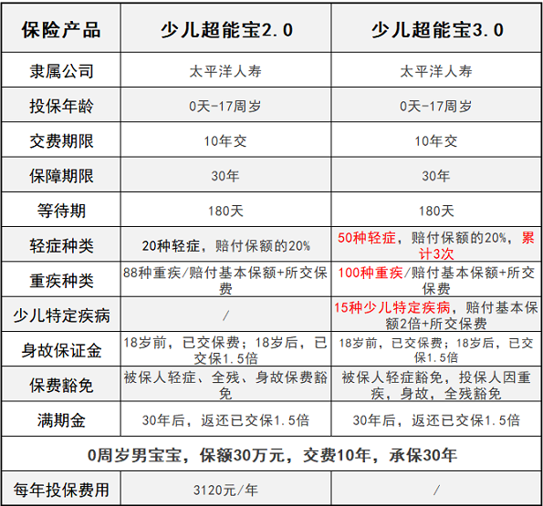 少兒超能寶3.0升級(jí)了哪些方面？少兒超能寶3.0對(duì)比2.0