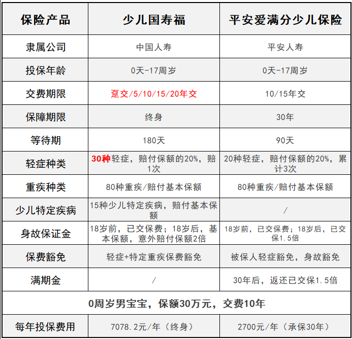 平安愛(ài)滿分VS少兒國(guó)壽福 兒童承保誰(shuí)更全？