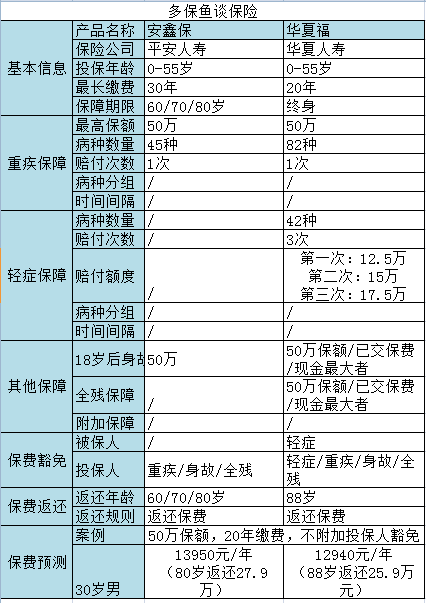 返還型重疾險測評：是華夏福好還是安鑫保更給力？