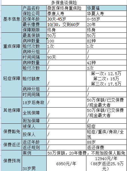 微信微醫(yī)保如何？保障一般，保費不一般