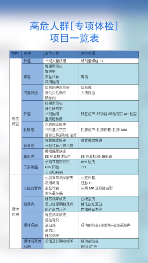 為什么癌癥一查出就是中晚期？