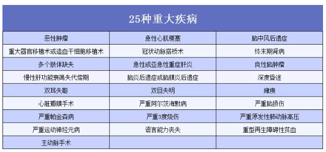 重疾險到底應該怎么買