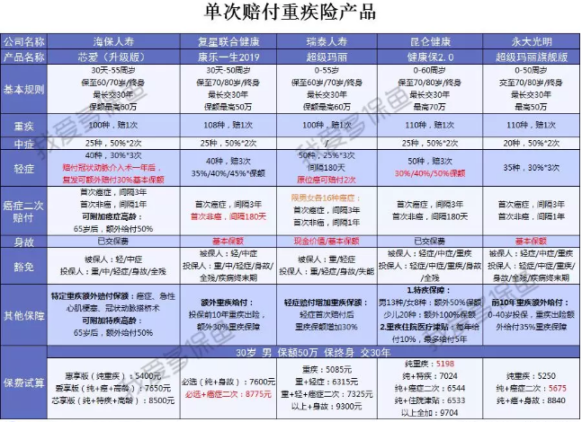  2019重疾險(xiǎn)哪款好？總有一款適合你