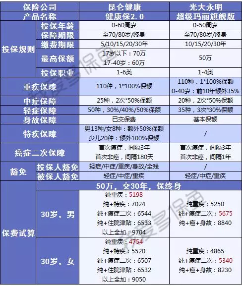 健康保2.0，這款重疾險很有意思！