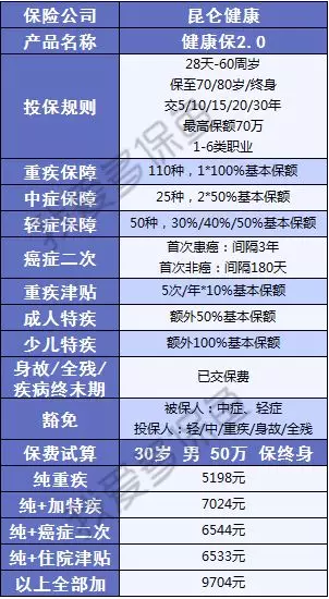  健康保2.0，這款重疾險很有意思！