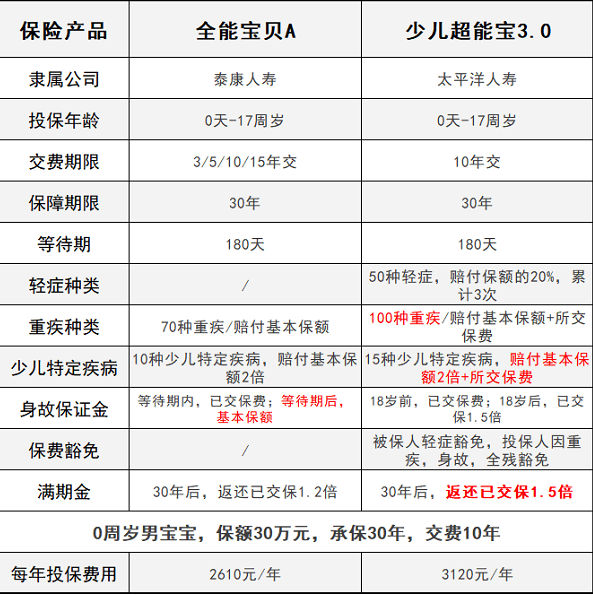 少兒超能寶3.0VS泰康全能寶，兒童承保哪家更強？