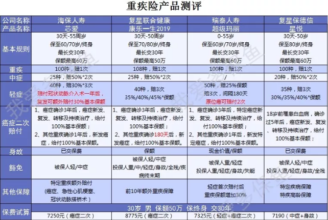 癌癥二次賠付產(chǎn)品怎么選？四款測評來幫忙