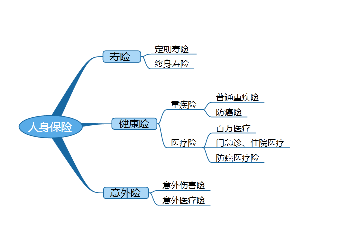 人身保險(xiǎn)基礎(chǔ)知識