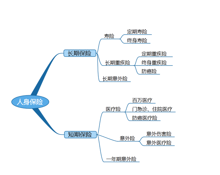 人身保險(xiǎn)保障期限