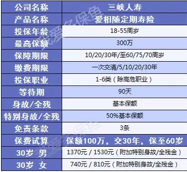 三峽愛(ài)相隨：這款壽險(xiǎn)性價(jià)比足夠高