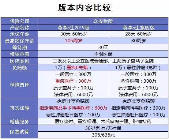 尊享e生：保障升級保費(fèi)依舊便宜