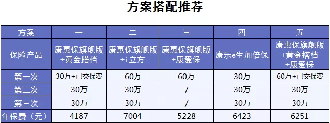 黃金搭檔防癌險(xiǎn)：一款能搭配所有重疾險(xiǎn)的產(chǎn)品