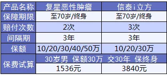 康樂e生加倍保是否真的保障加倍？