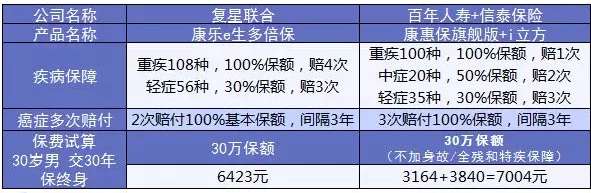 康樂e生加倍保是否真的保障加倍？