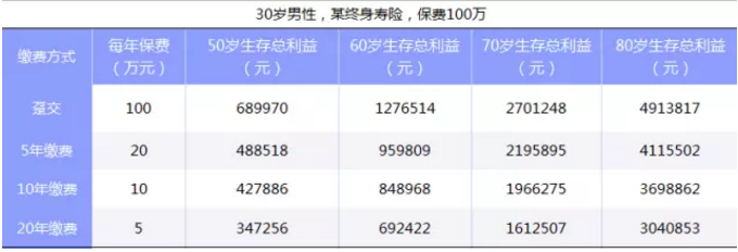 如何選擇繳費(fèi)期限最劃算？