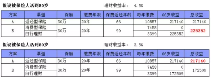 返還型保險到底怎么樣