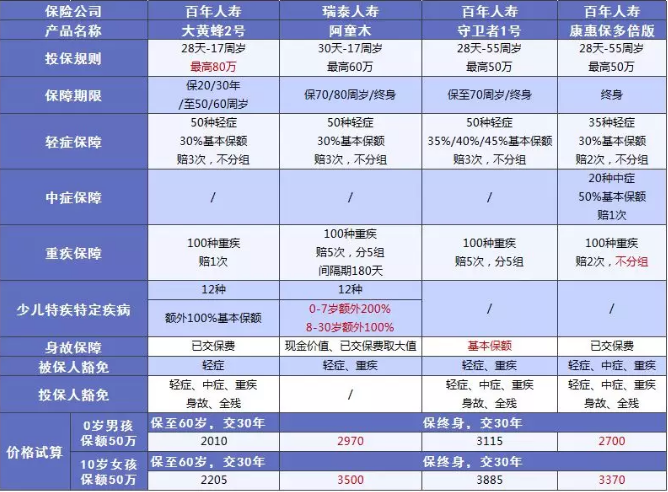 阿童木重疾險：非常亮眼的少兒多次賠付保險