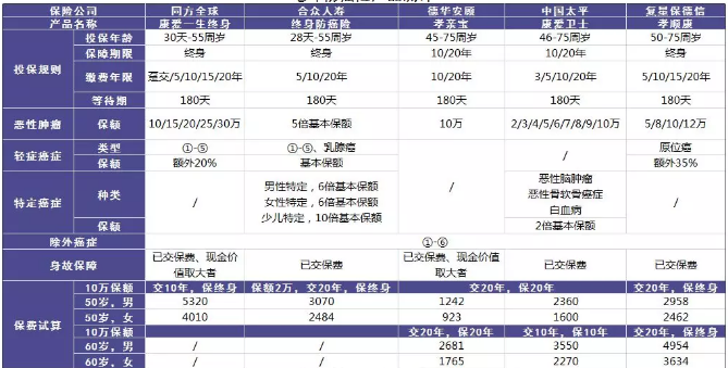 老年人的防癌險應(yīng)該怎么買？選擇哪款產(chǎn)品更好？