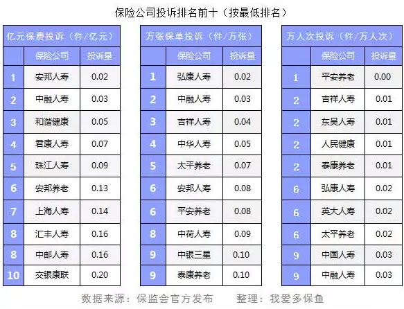 保險(xiǎn)公司投訴數(shù)據(jù)能反映哪些問題？