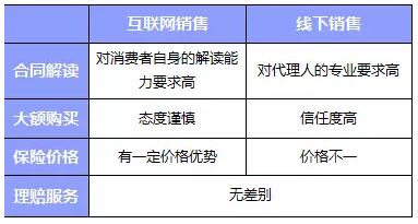 網(wǎng)上買保險和線下買保險哪種比較好？