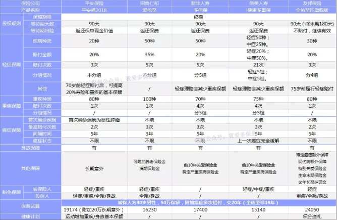 癌癥多次賠付重疾險(xiǎn)哪款好？綜合測(cè)評(píng)告訴你