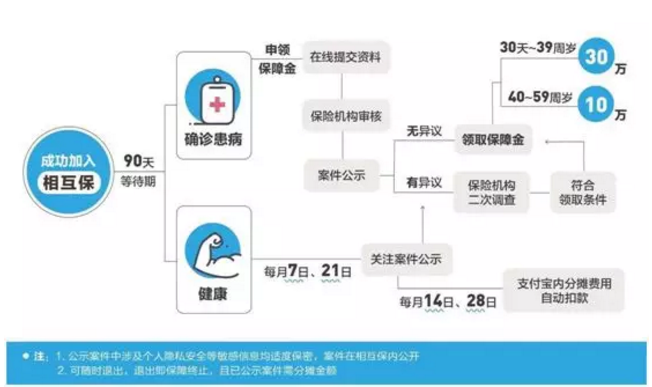 0元相互保：到底是良心產(chǎn)品還是傻逼產(chǎn)品