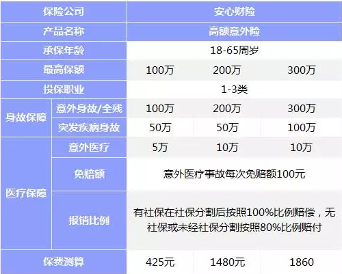  安心財險高額意外險：意外險中的高富帥