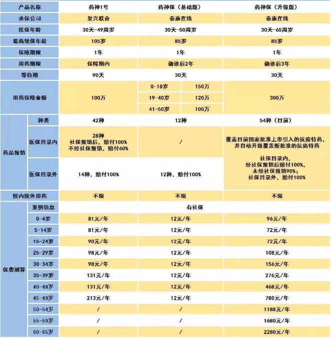 騰訊藥神保：1元買150萬保障，是真是假！